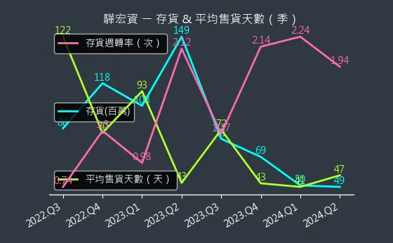 6148 驊宏資 存貨與平均售貨天數