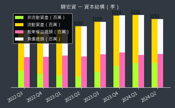 6148 驊宏資 資本結構