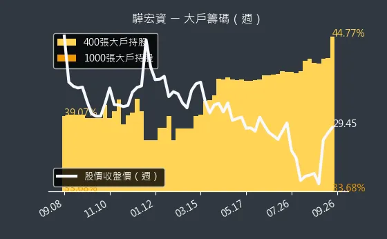 6148 驊宏資 大戶籌碼