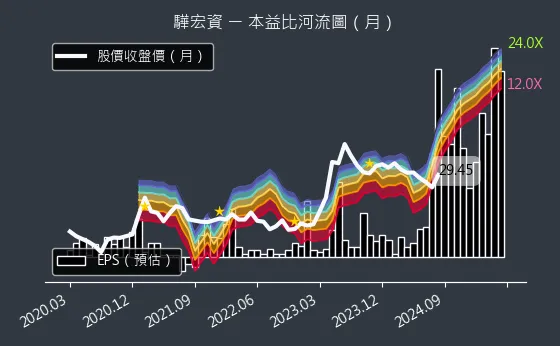 6148 驊宏資 本益比河流圖