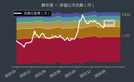 6148 驊宏資 淨值比河流圖