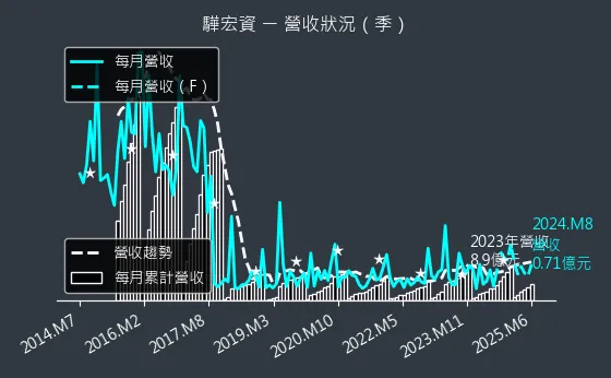 6148 驊宏資 營收狀況