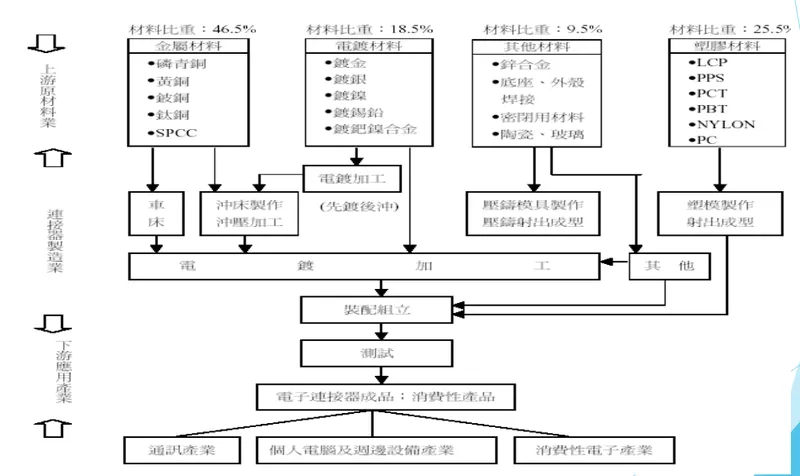 連展科技連接器產業上、中、下游關聯圖