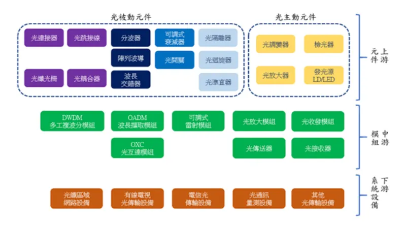 連訊通信產業關聯圖