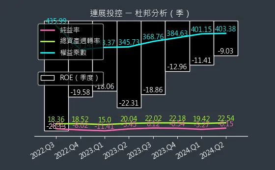 3710 連展投控 杜邦分析