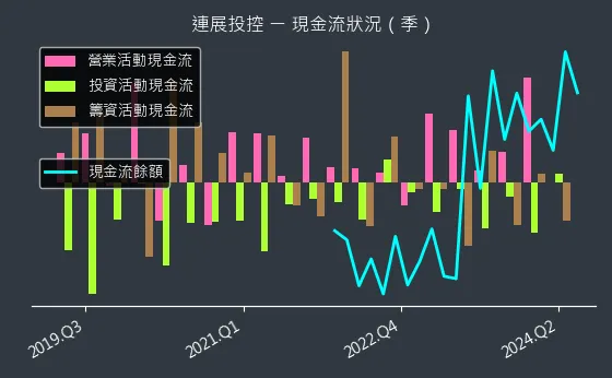 3710 連展投控 現金流狀況