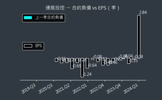 3710 連展投控 合約負債