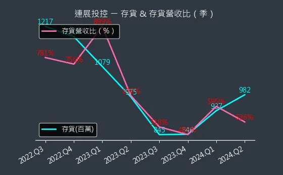 3710 連展投控 存貨與存貨營收比