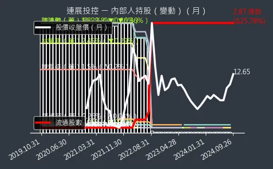 3710 連展投控 內部人持股