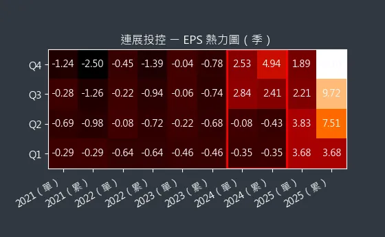 3710 連展投控 EPS 熱力圖