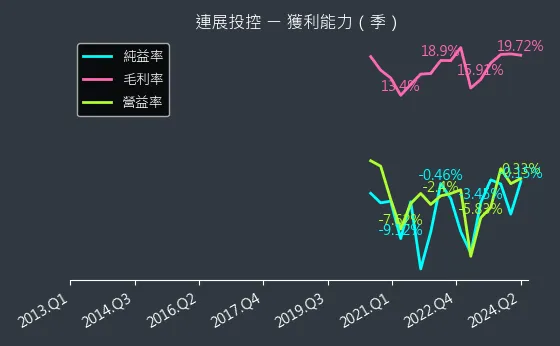 3710 連展投控 獲利能力