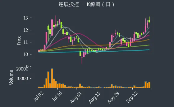 3710 連展投控 K線圖（日）