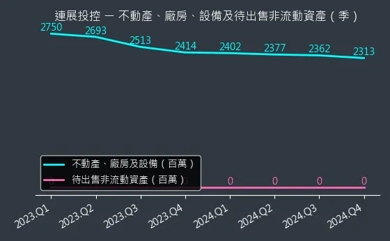 3710 連展投控 不動產、廠房、設備及待出售非流動資產變化圖