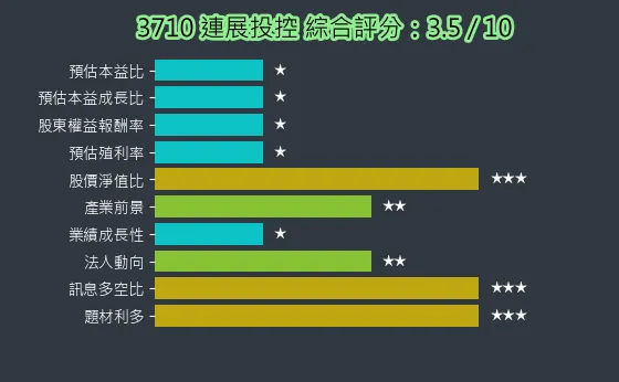3710 連展投控 綜合評分