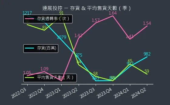 3710 連展投控 存貨與平均售貨天數