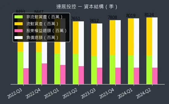 3710 連展投控 資本結構