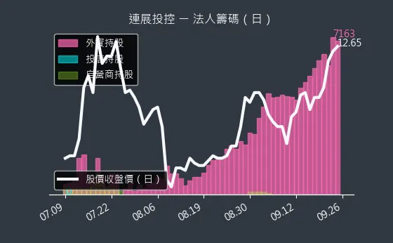 3710 連展投控 法人籌碼