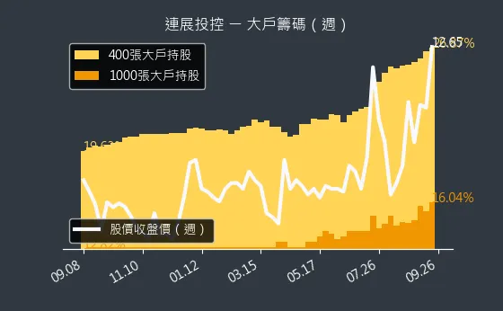 3710 連展投控 大戶籌碼