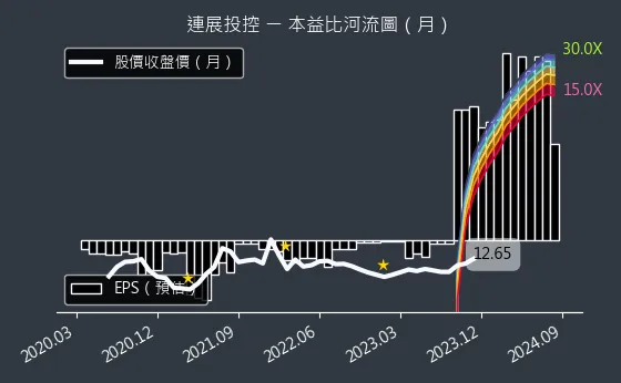 3710 連展投控 本益比河流圖