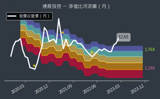 3710 連展投控 淨值比河流圖