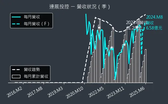 3710 連展投控 營收狀況