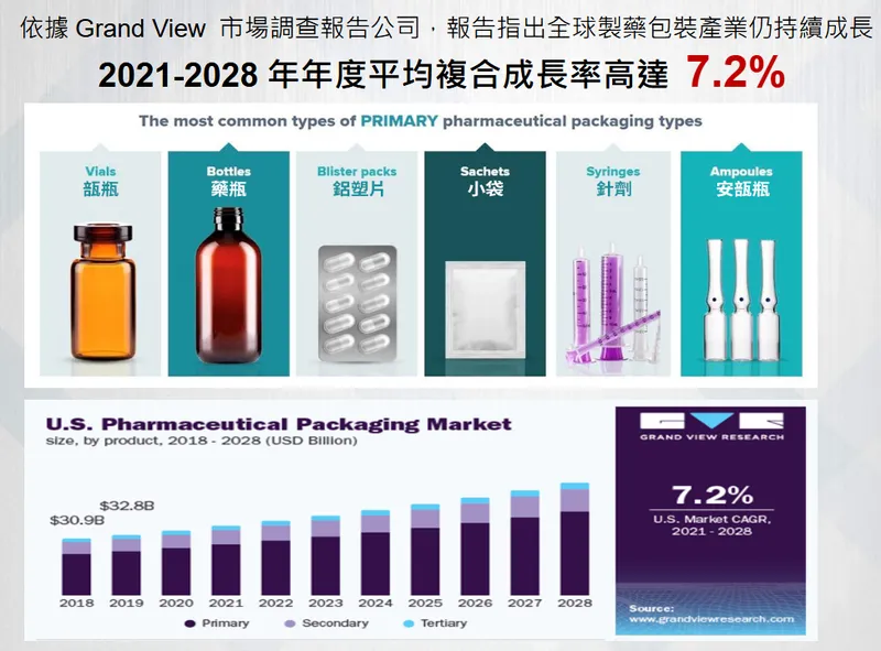 皇將藥品包裝形式分類