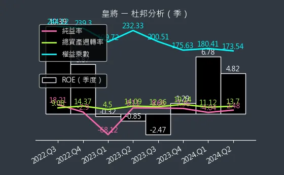 4744 皇將 杜邦分析