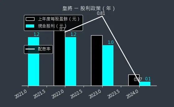 4744 皇將 股利政策