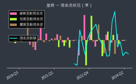 4744 皇將 現金流狀況