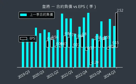 4744 皇將 合約負債