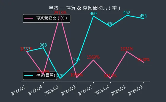 4744 皇將 存貨與存貨營收比