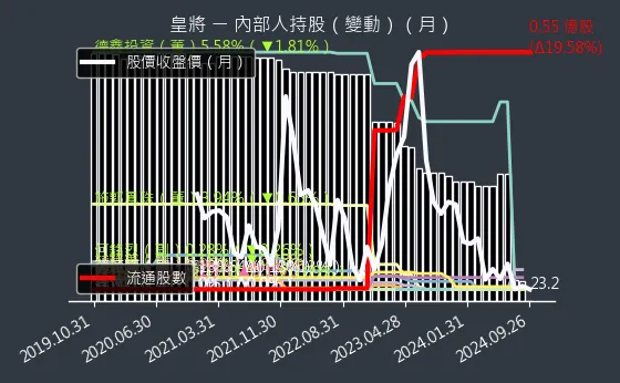 4744 皇將 內部人持股