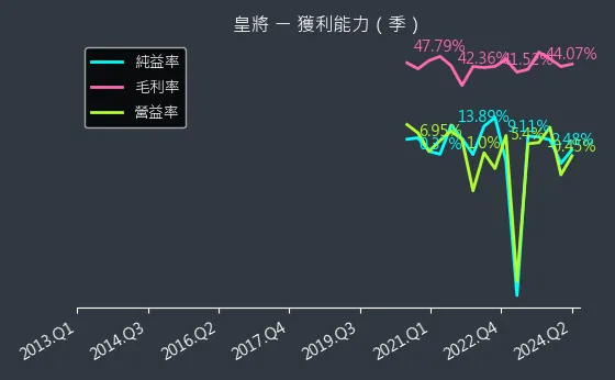 4744 皇將 獲利能力