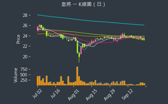 4744 皇將 K線圖（日）