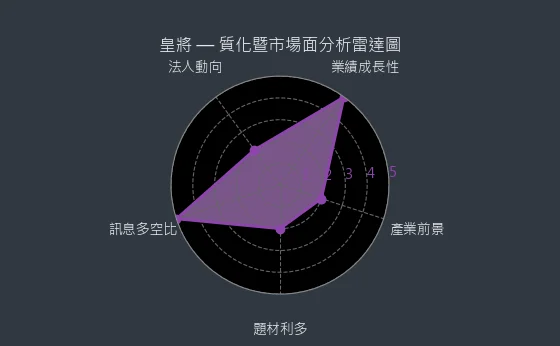 4744 皇將 質化暨市場面分析雷達圖