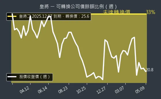 4744 皇將 可轉換公司債餘額比例