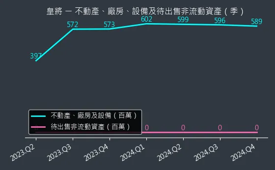 4744 皇將 不動產、廠房、設備及待出售非流動資產變化圖