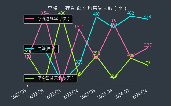 4744 皇將 存貨與平均售貨天數