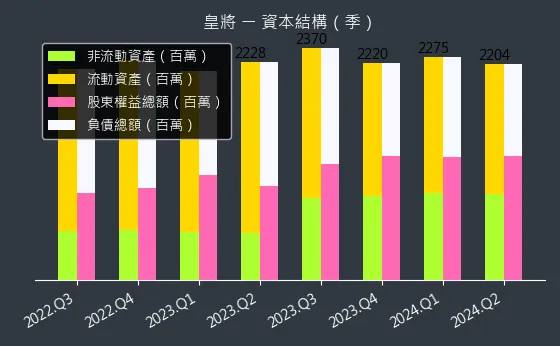 4744 皇將 資本結構