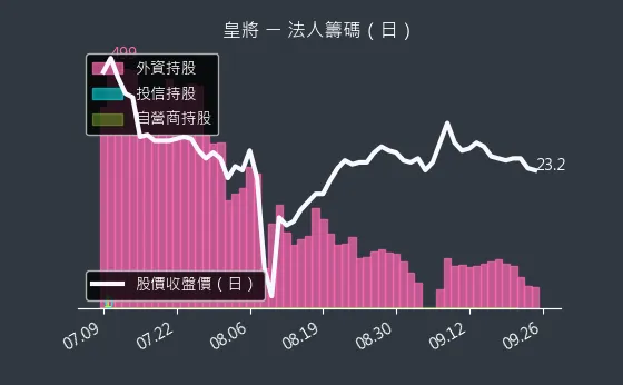 4744 皇將 法人籌碼