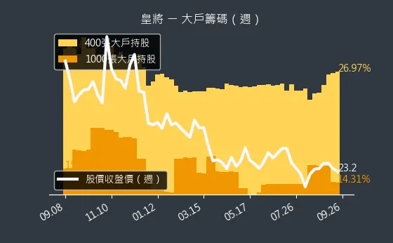 4744 皇將 大戶籌碼