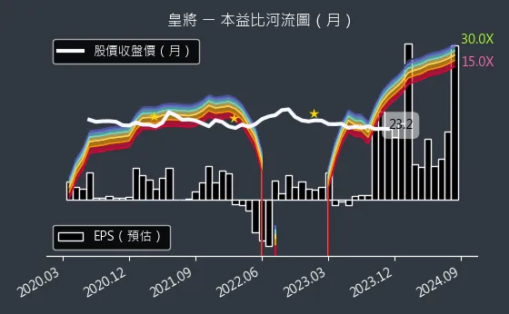 4744 皇將 本益比河流圖