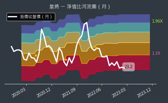 4744 皇將 淨值比河流圖