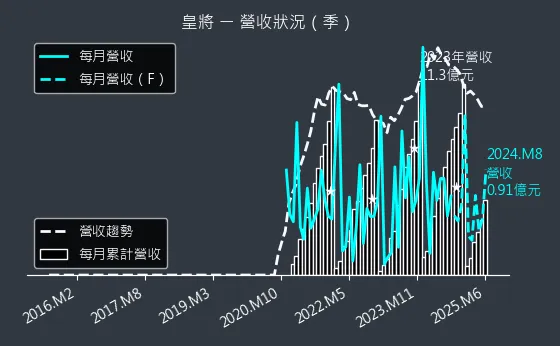 4744 皇將 營收狀況