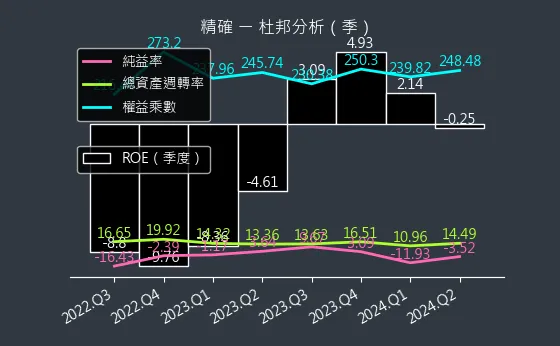 3162 精確 杜邦分析