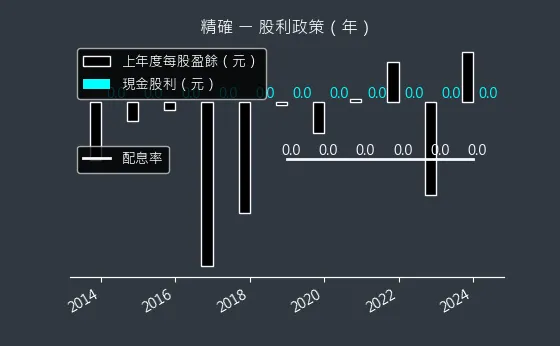 3162 精確 股利政策