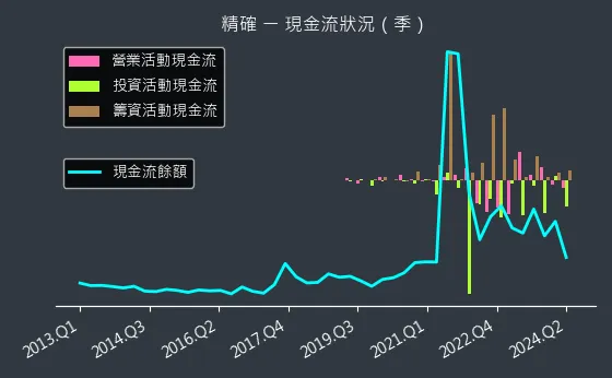 3162 精確 現金流狀況