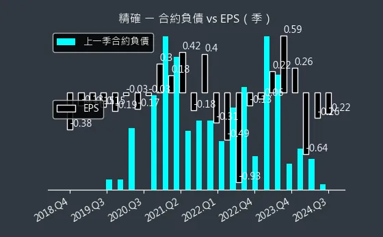 3162 精確 合約負債