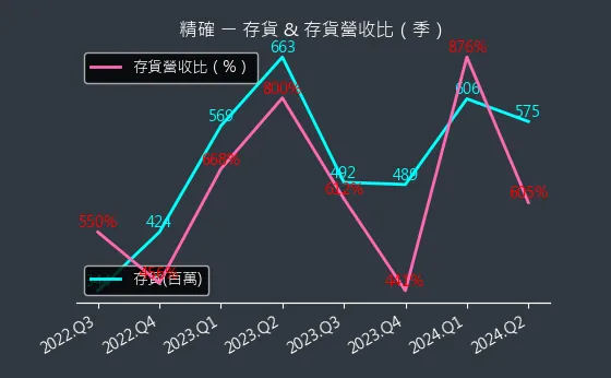 3162 精確 存貨與存貨營收比