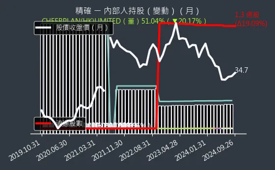 3162 精確 內部人持股